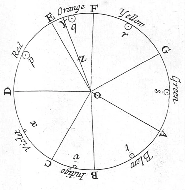 牛顿1704年《光学》中的色环插图：圆周按音阶比例分为红、橙、黄、绿、蓝、靛、紫七段弧，圆心标记为白色
